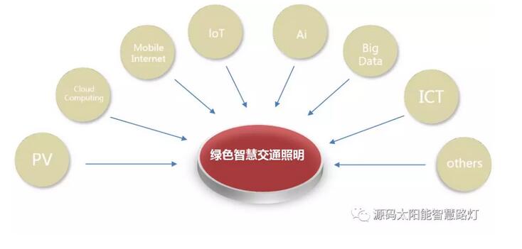 綠色智慧交通照明，讓安全溫馨伴您隨行。